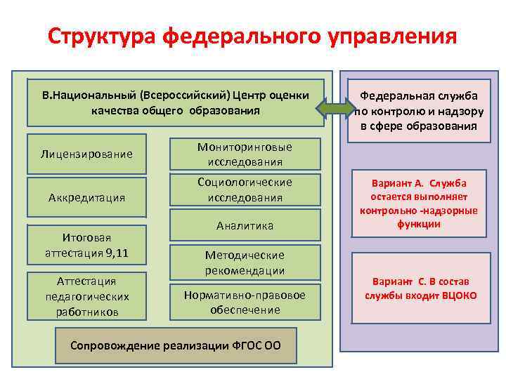  Структура федерального управления В. Национальный (Всероссийский) Центр оценки  Федеральная служба  