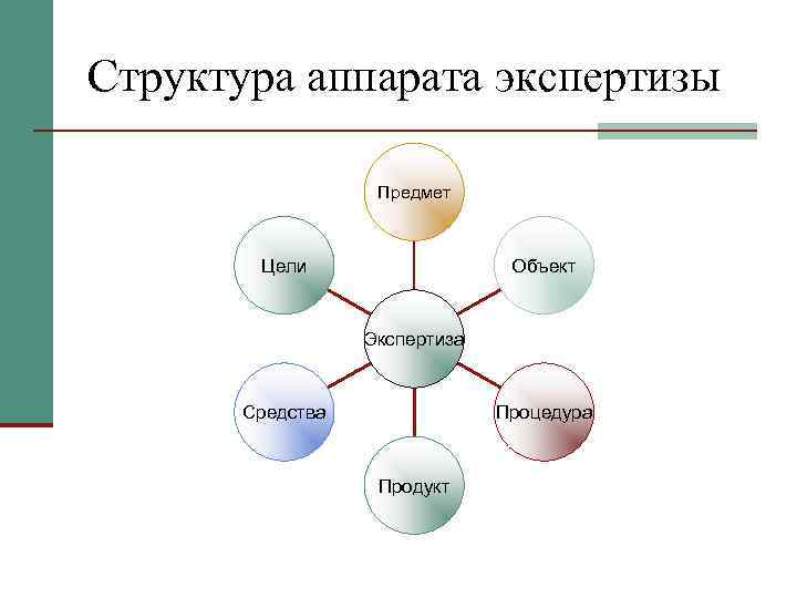 Структура аппарата экспертизы     Предмет  Цели    Объект
