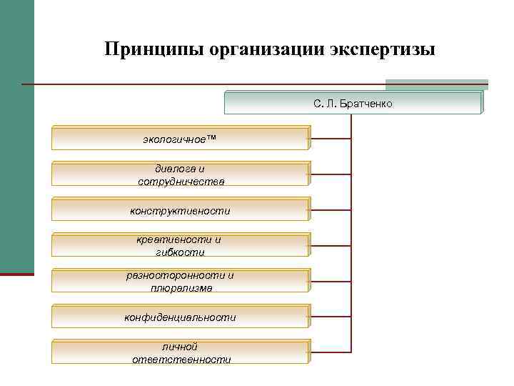 Принципы организации экспертизы     С. Л. Братченко  экологичное™  диалога