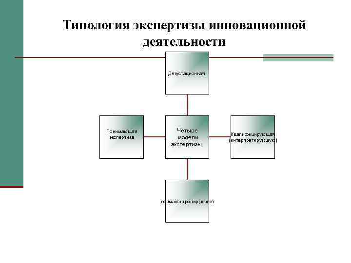 Типология экспертизы инновационной  деятельности    Дегустационная  Понимающая   Четыре