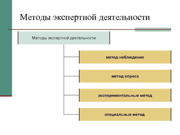 Методы экспертной деятельности       метод наблюдения   