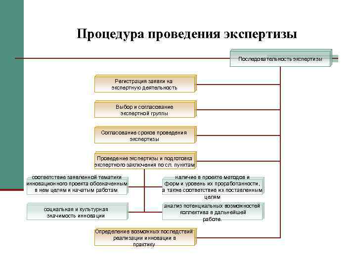    Процедура проведения экспертизы       Последовательность экспертизы