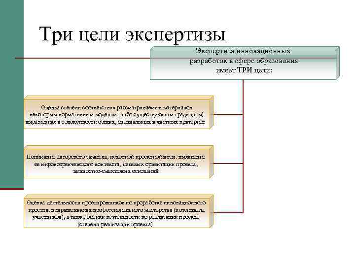   Три цели экспертизы      Экспертиза инновационных  
