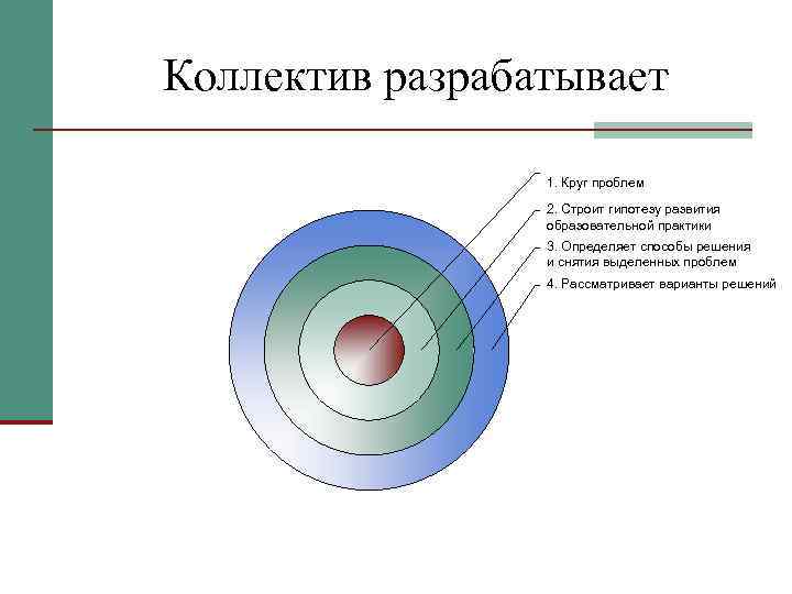 Коллектив разрабатывает    1. Круг проблем    2. Строит гипотезу
