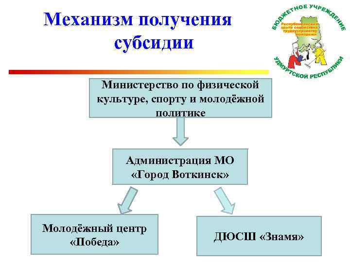 Механизм получения субсидии Министерство по физической культуре, спорту и молодёжной политике Администрация МО «Город