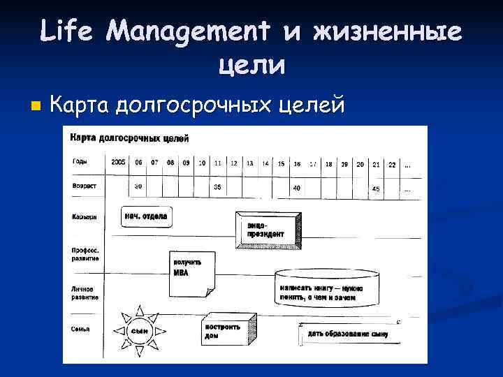 Карта долгосрочных целей по горизонтали содержит выберите один ответ ключевые области возраст год