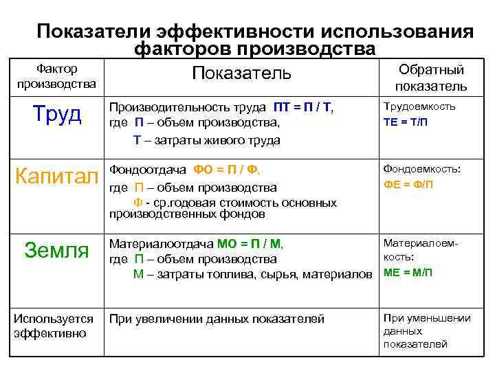   Показатели эффективности использования   факторов производства  Фактор   