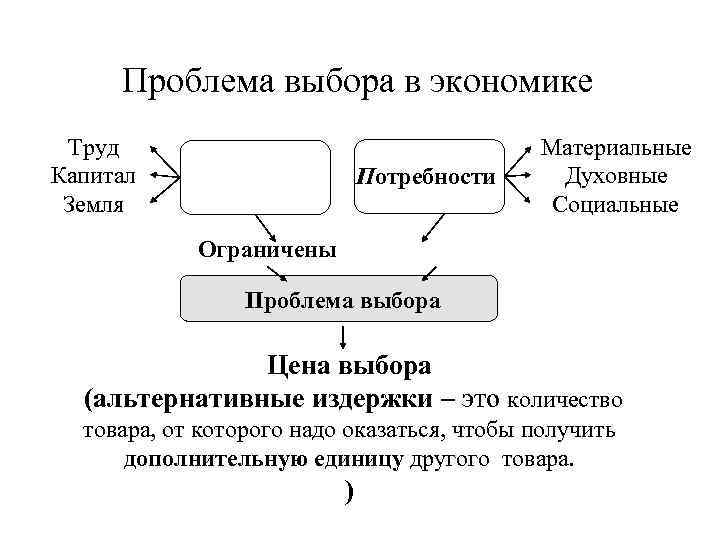 Проблема выбора в экономике Труд    Материальные Капитал   