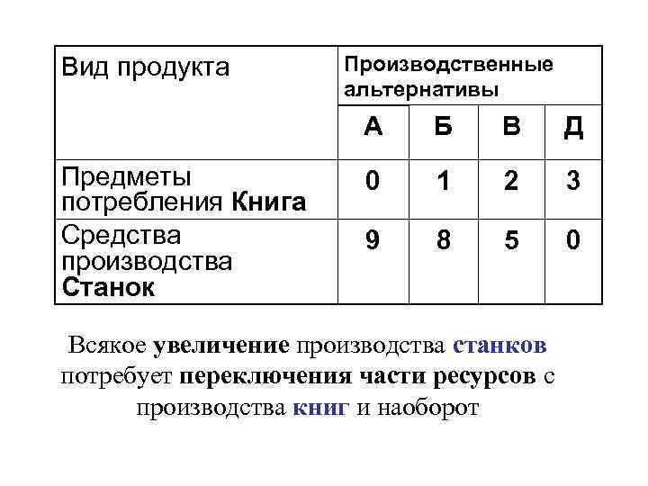 Вид продукта   Производственные    альтернативы    А Б