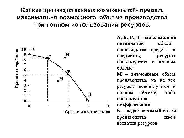  Кривая производственных возможностей- предел, максимально возможного объема производства при полном использовании ресурсов. 