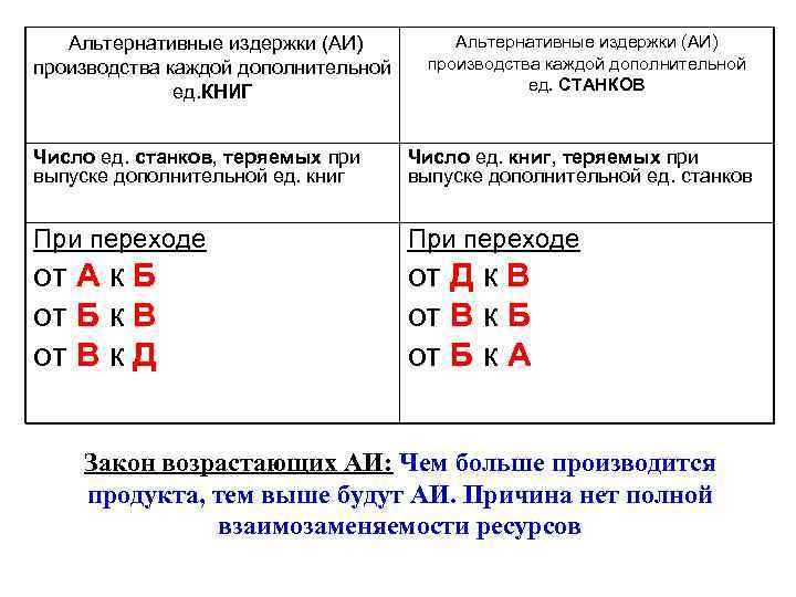   Альтернативные издержки (АИ) производства каждой дополнительной    ед. КНИГ 