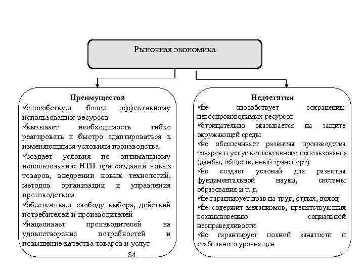      Рыночная экономика   Преимущества    