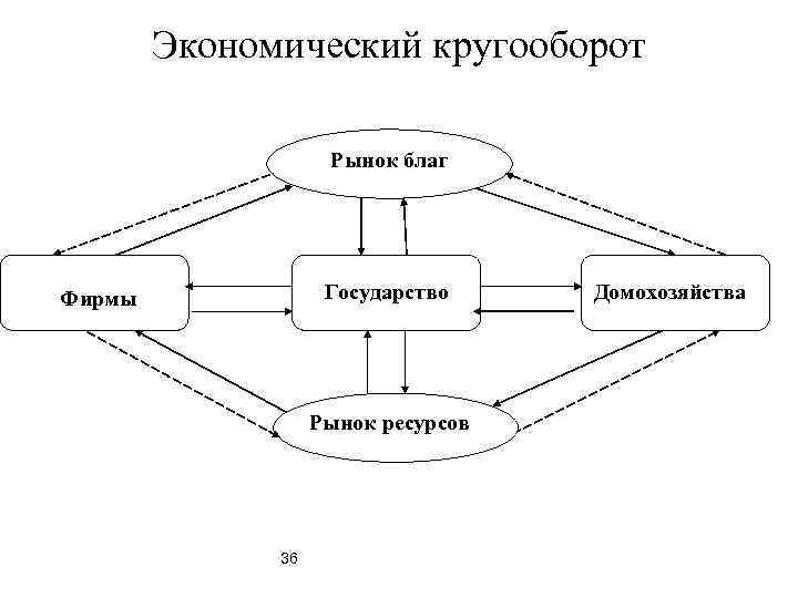   Экономический кругооборот     Рынок благ Фирмы   