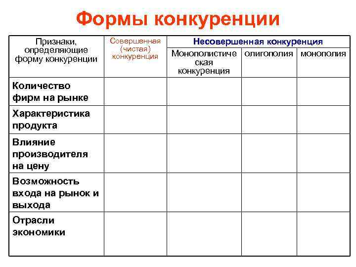   Формы конкуренции Признаки,  Совершенная  Несовершенная конкуренция определяющие   (чистая)