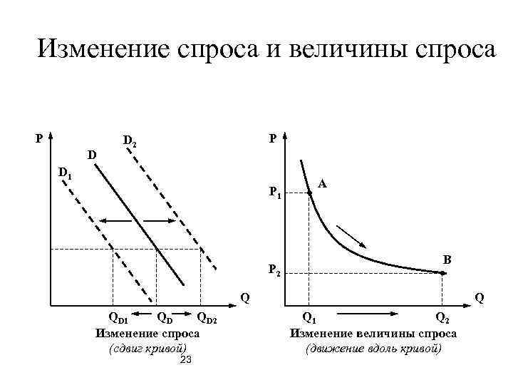 Изменение спроса и величины спроса  P  D 2    
