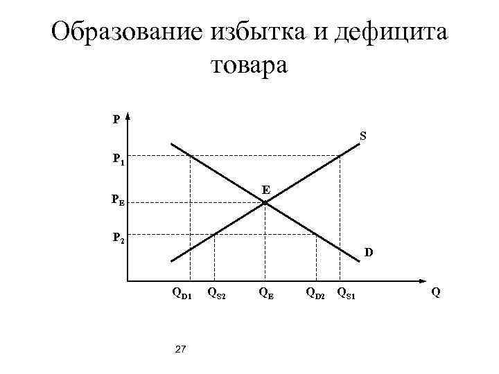 Образование избытка и дефицита   товара P      