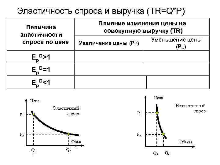 Эластичность спроса и выручка (TR=Q*P)       Влияние изменения цены
