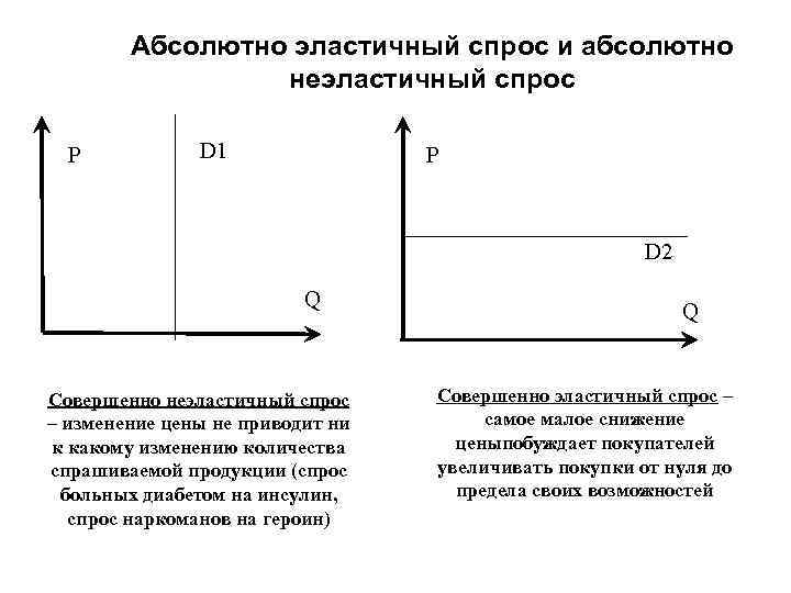   Абсолютно эластичный спрос и абсолютно   неэластичный спрос  P 