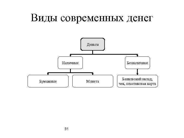Виды современных денег     Деньги    Наличные  