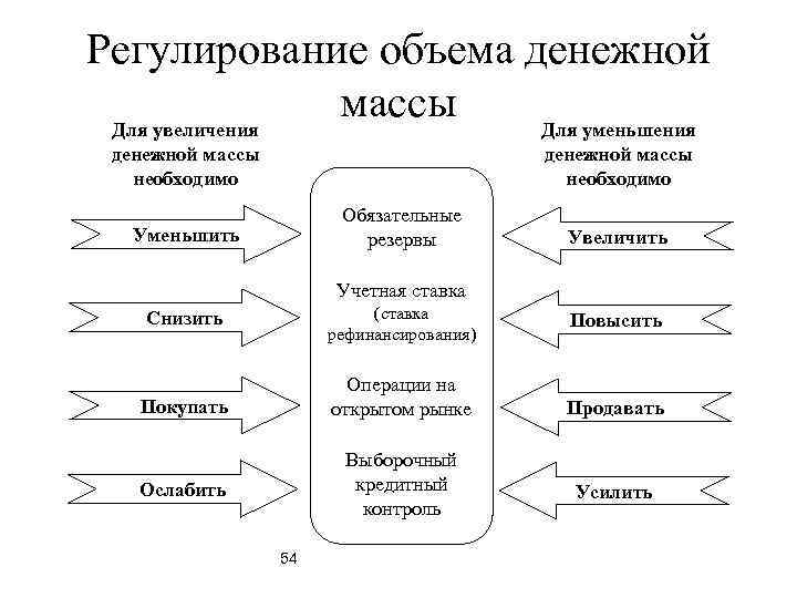 Регулирование объема денежной Для увеличения   массы Для уменьшения денежной массы  