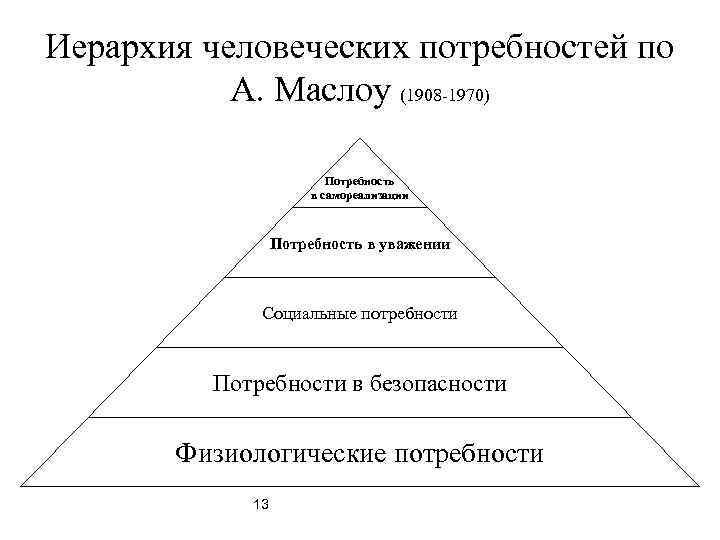 Иерархия человеческих потребностей по  А. Маслоу (1908 -1970)     