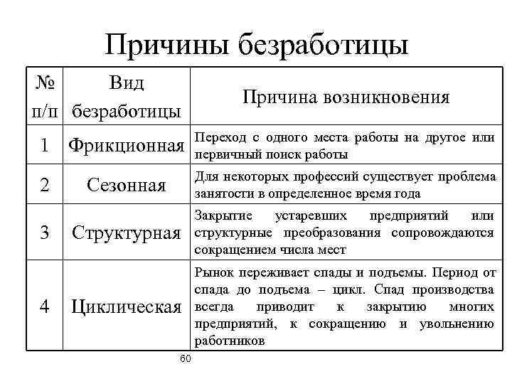  Причины безработицы №  Вид      Причина возникновения