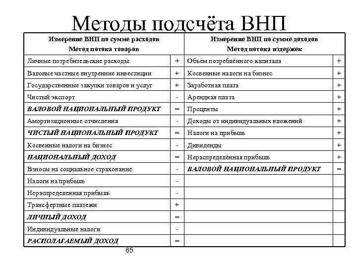    Методы подсчёта ВНП  Измерение ВНП по сумме расходов  