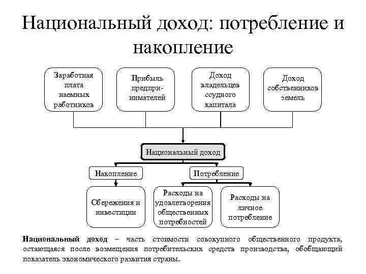Национальный доход: потребление и  накопление  Заработная  Прибыль  Доход  плата