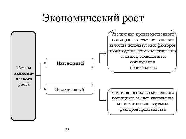   Экономический рост     Увеличение производственного    