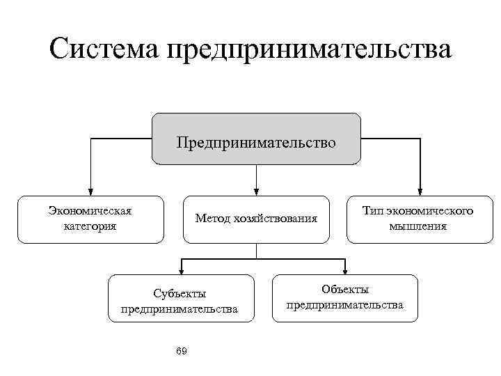 Система предпринимательства     Предпринимательство  Экономическая     
