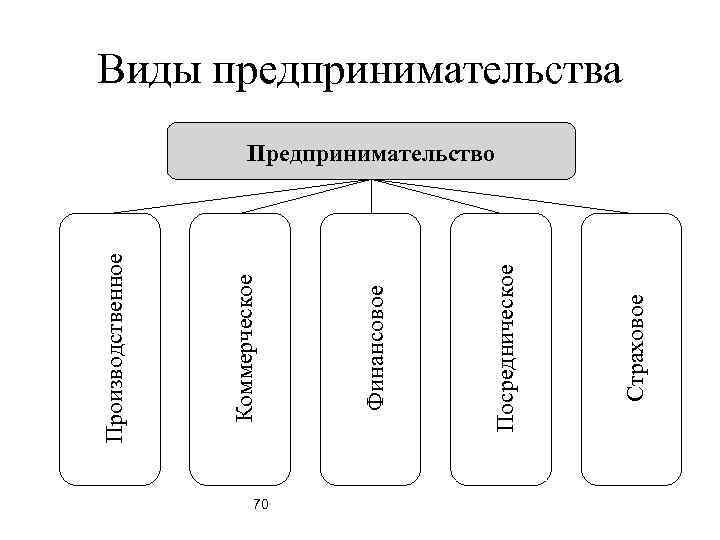  Производственное  Коммерческое 70  Финансовое     Предпринимательство  
