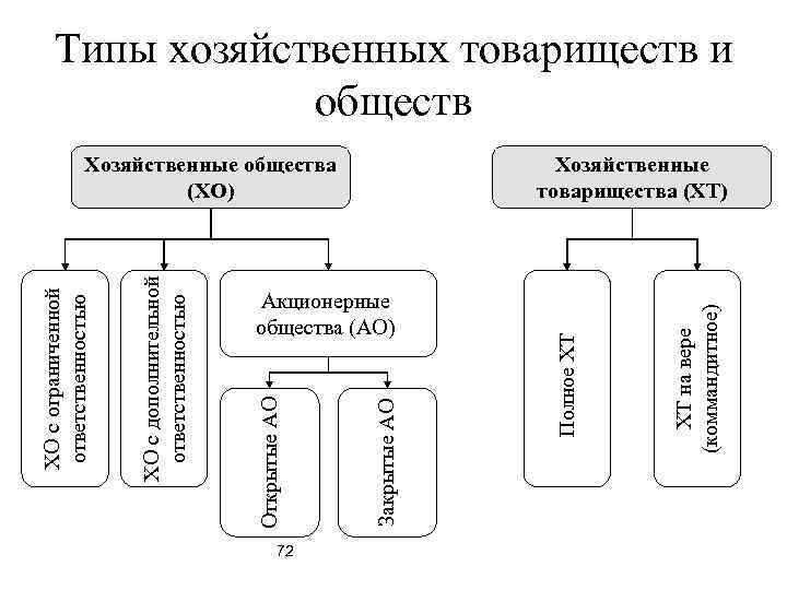    ХО с ограниченной   ответственностью  ХО с дополнительной 