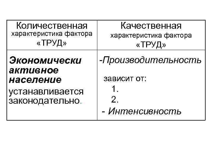  Количественная   Качественная характеристика фактора  «ТРУД» Экономически   -Производительность активное