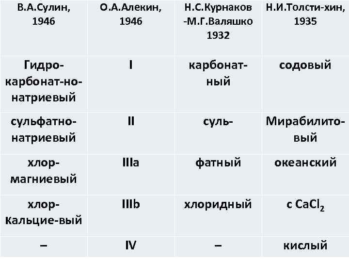  В. А. Сулин, О. А. Алекин,  Н. С. Курнаков  Н. И.