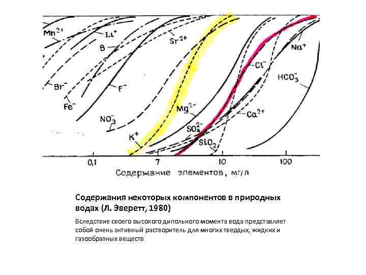 Содержания некоторых компонентов в природных водах (Л. Эверетт, 1980) Вследствие своего высокого дипольного момента