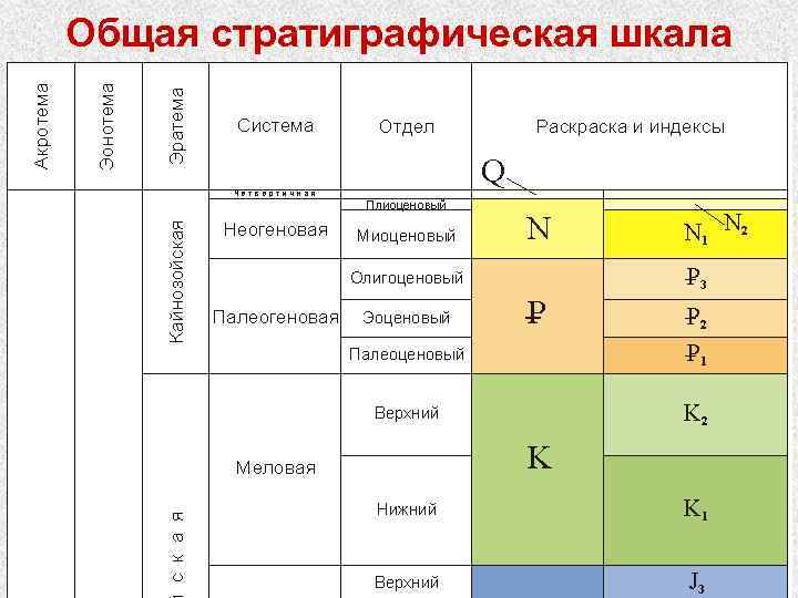 Общая стратиграфическая шкала 