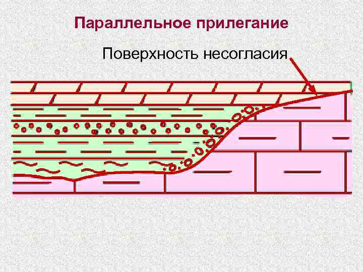 Параллельное прилегание  Поверхность несогласия 