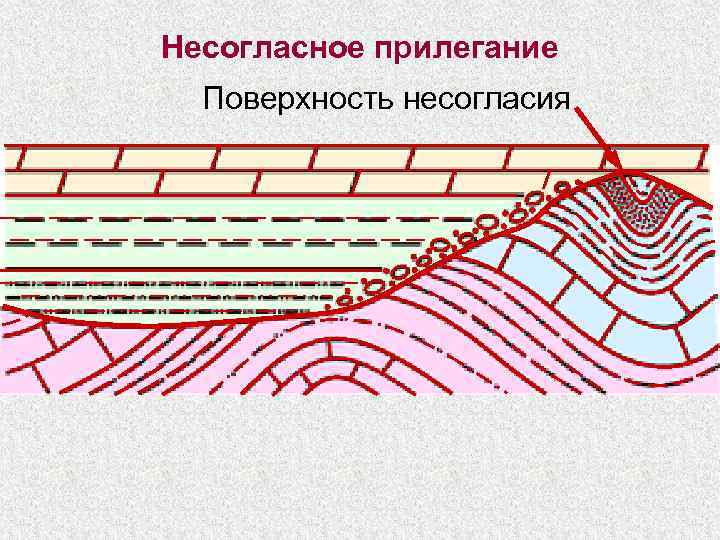 Несогласное прилегание  Поверхность несогласия 