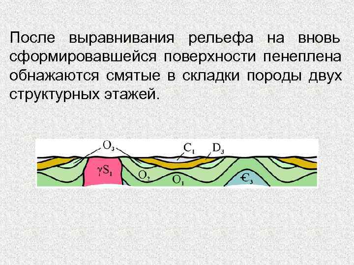 После выравнивания рельефа на вновь сформировавшейся поверхности пенеплена обнажаются смятые в складки породы двух