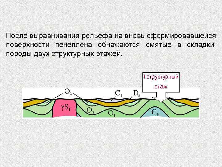 После выравнивания рельефа на вновь сформировавшейся поверхности пенеплена обнажаются смятые в складки породы двух