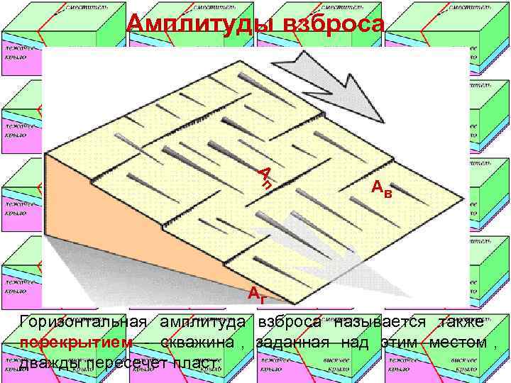   Амплитуды взброса     Ап     