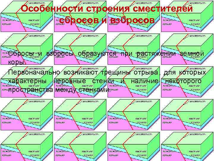   Особенности строения сместителей  сбросов и взбросов  Сбросы и взбросы образуются