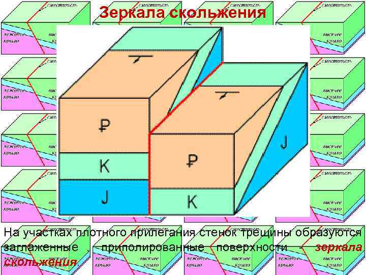     Зеркала скольжения На участках плотного прилегания стенок трещины образуются заглаженные