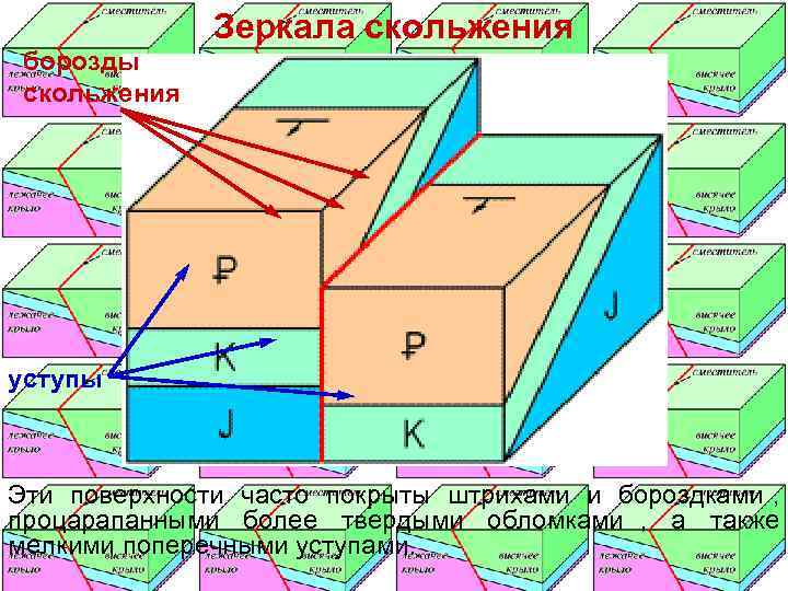    Зеркала скольжения борозды скольжения уступы  Эти поверхности часто покрыты штрихами