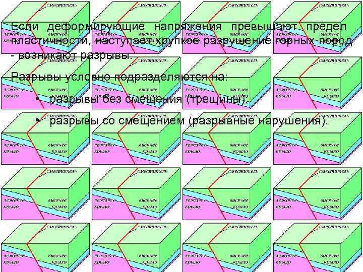 Если деформирующие напряжения превышают предел пластичности, наступает хрупкое разрушение горных пород - возникают разрывы.
