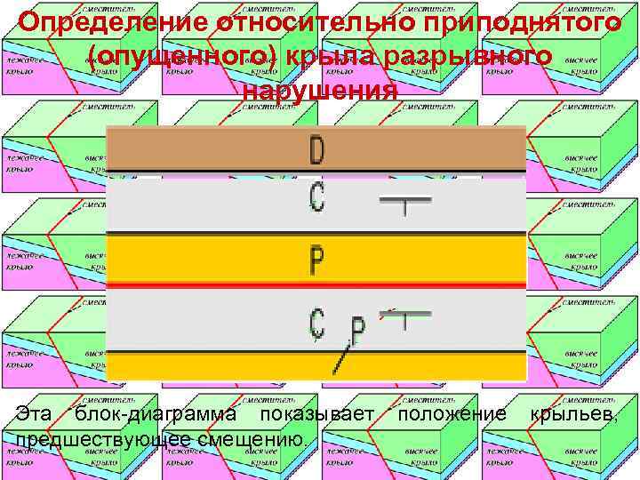 Определение относительно приподнятого (опущенного) крыла разрывного    нарушения Эта блок-диаграмма показывает 
