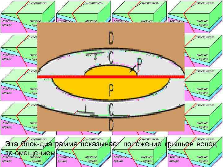 Эта блок-диаграмма показывает положение крыльев вслед за смещением. 