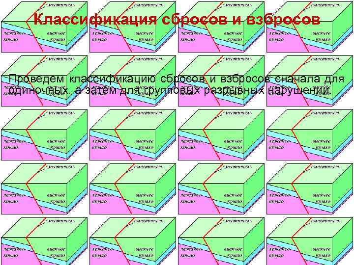   Классификация сбросов и взбросов  Проведем классификацию сбросов и взбросов сначала для