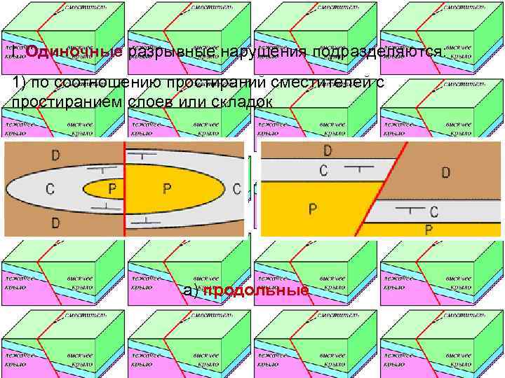 I. Одиночные разрывные нарушения подразделяются: 1) по соотношению простираний сместителей с простиранием слоев или