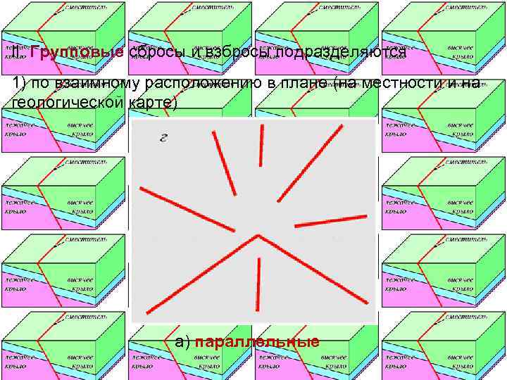 II. Групповые сбросы и взбросы подразделяются 1) по взаимному расположению в плане (на местности